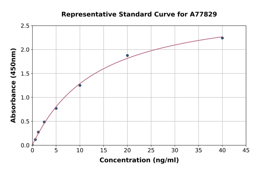 Standard Curve - Human CD28 ELISA Kit (A77829) - Antibodies.com