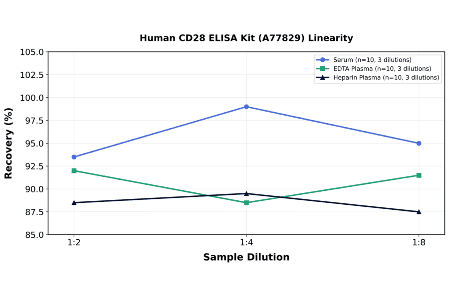 Linearity - Human CD28 ELISA Kit (A77829) - Antibodies.com
