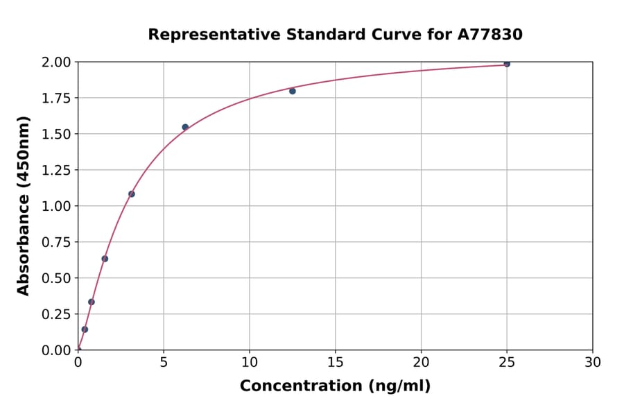 Standard Curve - Mouse CD3G ELISA Kit (A77830) - Antibodies.com