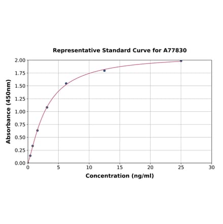 Standard Curve - Mouse CD3G ELISA Kit (A77830) - Antibodies.com