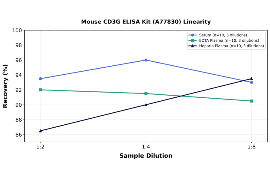 Linearity - Mouse CD3G ELISA Kit (A77830) - Antibodies.com
