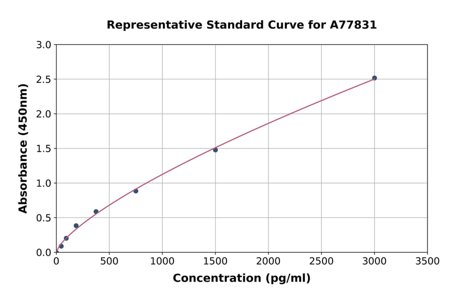 Standard Curve - Mouse DCL-1 ELISA Kit (A77831) - Antibodies.com