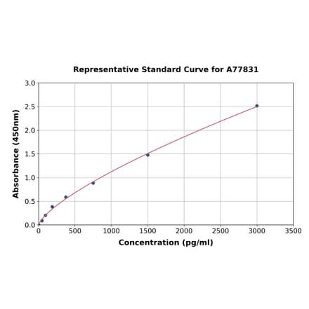 Standard Curve - Mouse DCL-1 ELISA Kit (A77831) - Antibodies.com