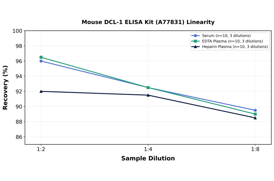 Linearity - Mouse DCL-1 ELISA Kit (A77831) - Antibodies.com