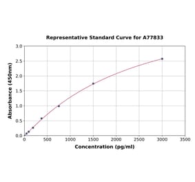 Standard Curve - Human CD32 ELISA Kit (A77833) - Antibodies.com