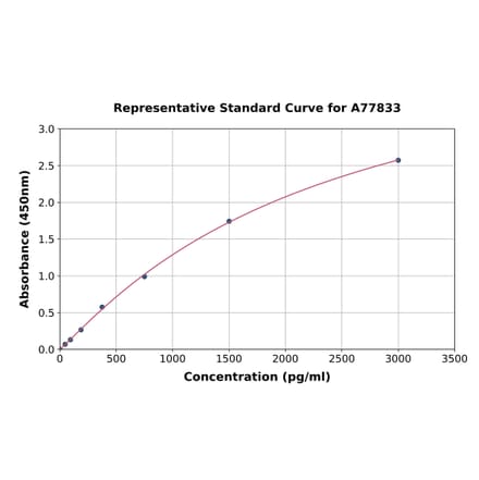 Standard Curve - Human CD32 ELISA Kit (A77833) - Antibodies.com