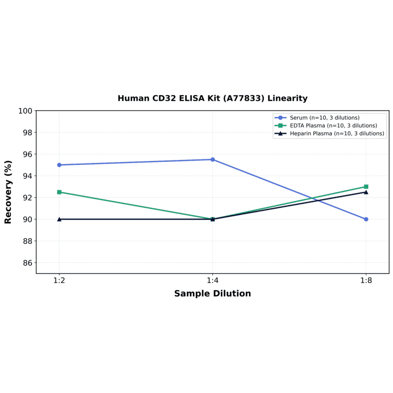Linearity - Human CD32 ELISA Kit (A77833) - Antibodies.com
