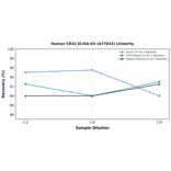 Linearity - Human CD32 ELISA Kit (A77833) - Antibodies.com