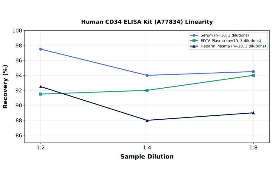 Linearity - Human CD34 ELISA Kit (A77834) - Antibodies.com