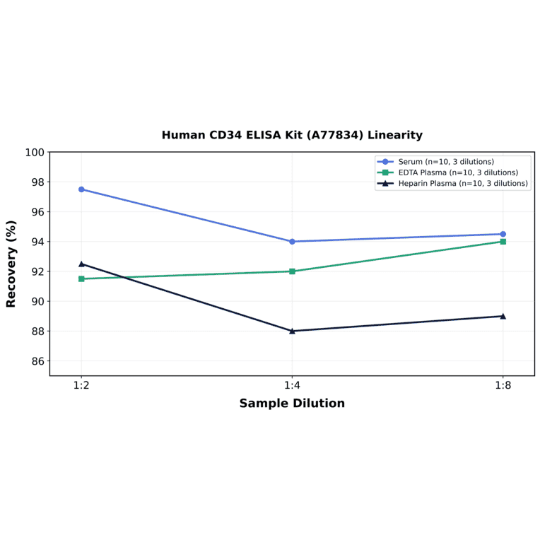 Linearity - Human CD34 ELISA Kit (A77834) - Antibodies.com