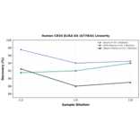 Linearity - Human CD34 ELISA Kit (A77834) - Antibodies.com