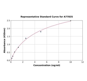 Standard Curve - Human CD38 ELISA Kit (A77835) - Antibodies.com