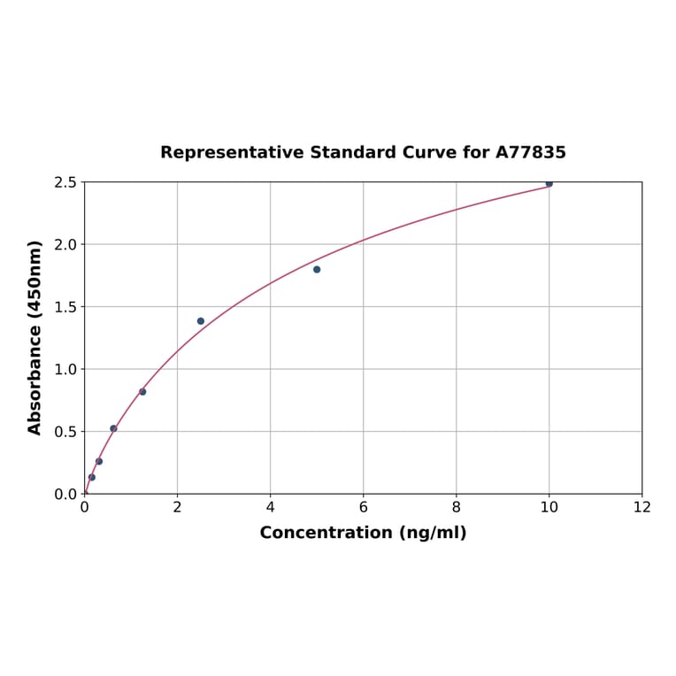 Standard Curve - Human CD38 ELISA Kit (A77835) - Antibodies.com