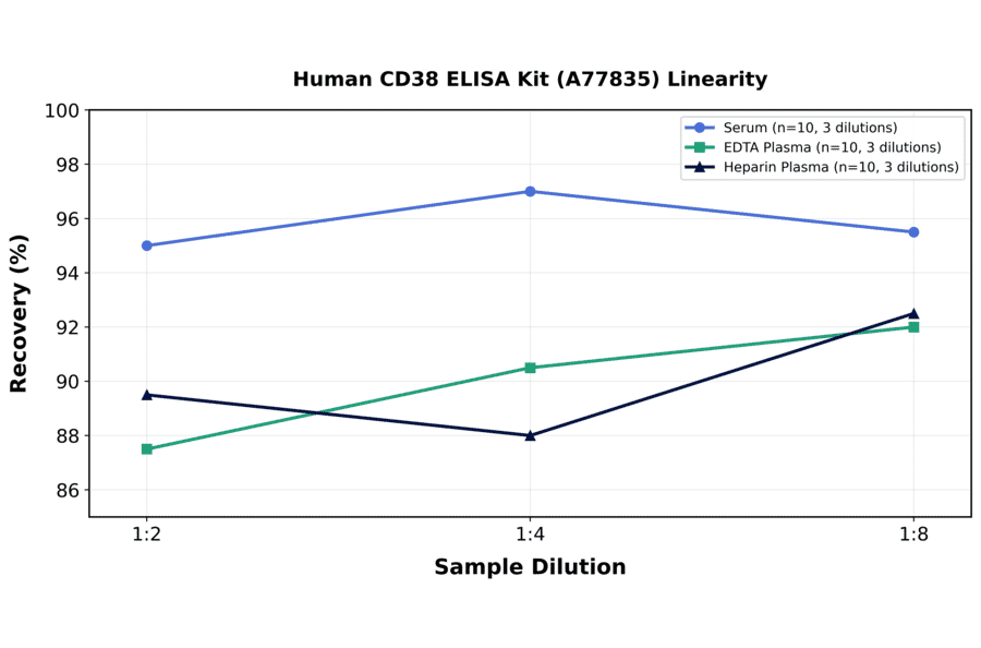 Linearity - Human CD38 ELISA Kit (A77835) - Antibodies.com