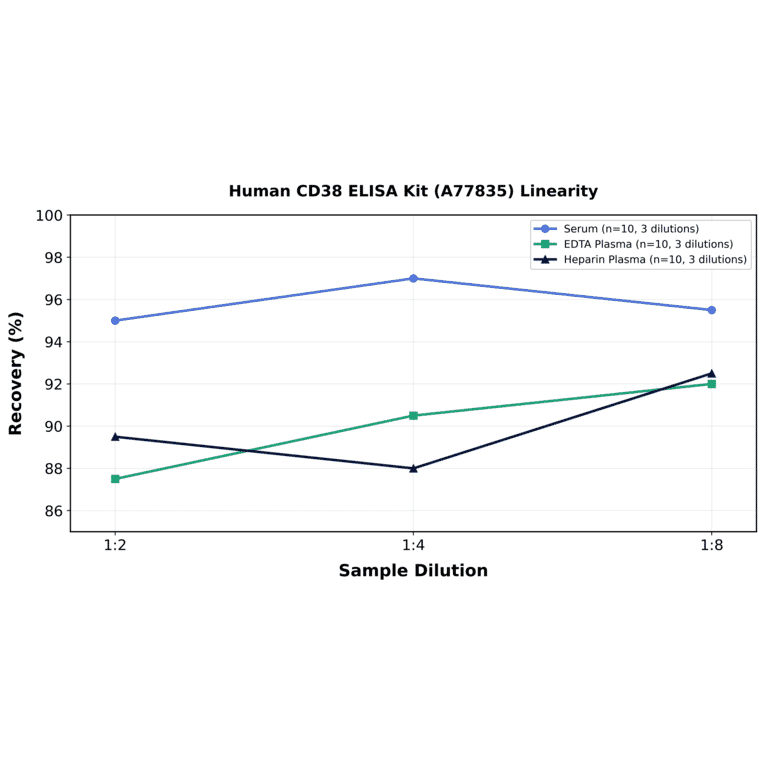 Linearity - Human CD38 ELISA Kit (A77835) - Antibodies.com