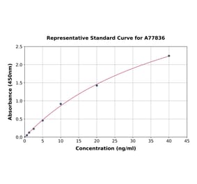 Standard Curve - Human CD3 epsilon ELISA Kit (A77836) - Antibodies.com