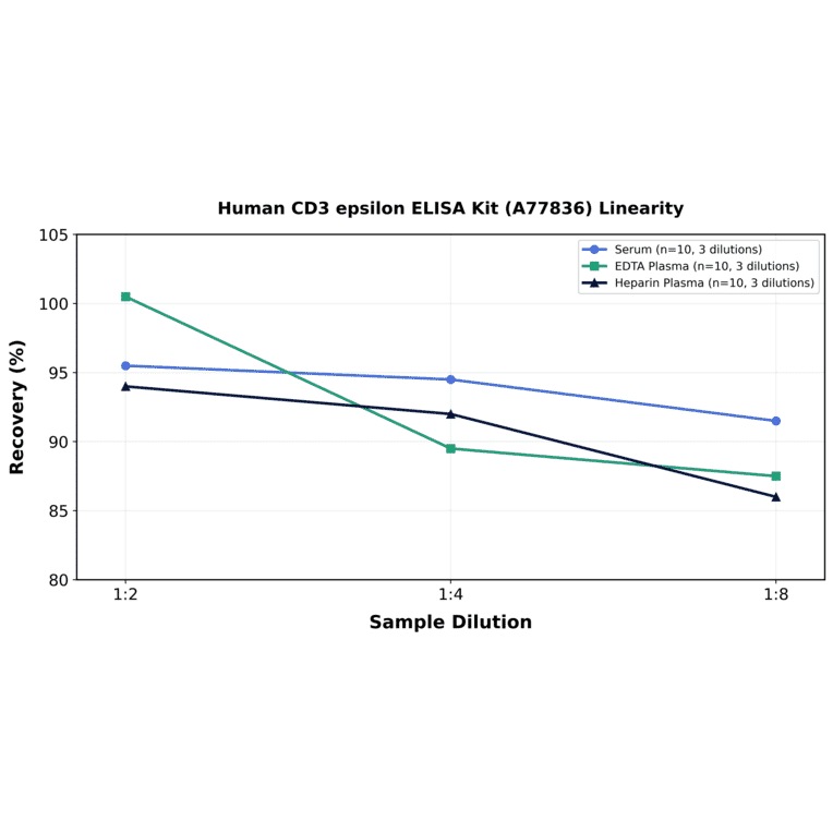 Linearity - Human CD3 epsilon ELISA Kit (A77836) - Antibodies.com