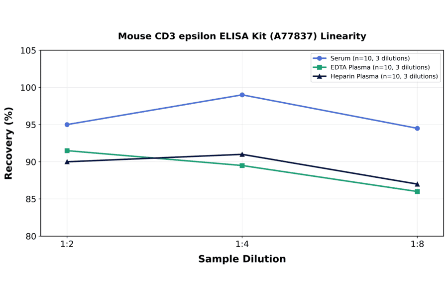 Linearity - Mouse CD3 epsilon ELISA Kit (A77837) - Antibodies.com