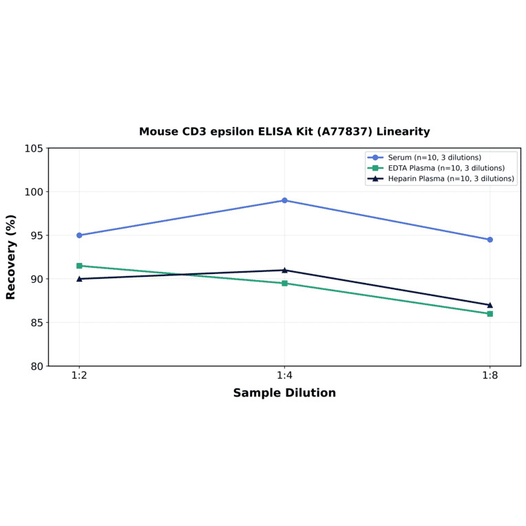 Linearity - Mouse CD3 epsilon ELISA Kit (A77837) - Antibodies.com