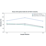 Linearity - Mouse CD3 epsilon ELISA Kit (A77837) - Antibodies.com