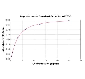 Standard Curve - Mouse CD4 ELISA Kit (A77838) - Antibodies.com
