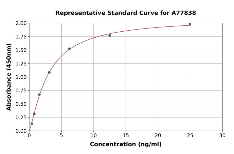Standard Curve - Mouse CD4 ELISA Kit (A77838) - Antibodies.com