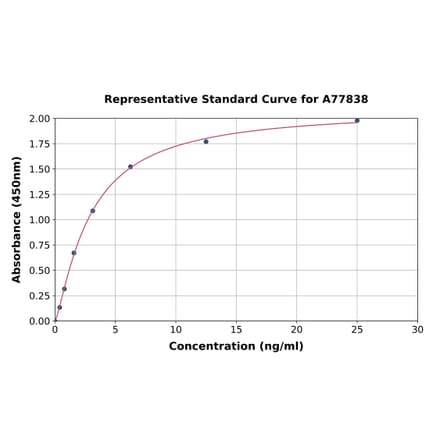 Standard Curve - Mouse CD4 ELISA Kit (A77838) - Antibodies.com