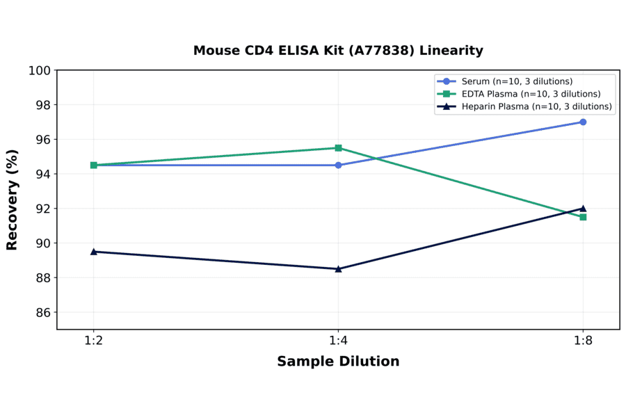 Linearity - Mouse CD4 ELISA Kit (A77838) - Antibodies.com