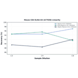 Linearity - Mouse CD4 ELISA Kit (A77838) - Antibodies.com