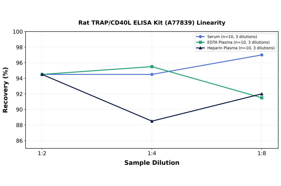 Linearity - Rat TRAP/CD40L ELISA Kit (A77839) - Antibodies.com