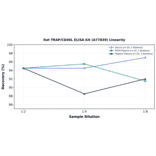 Linearity - Rat TRAP/CD40L ELISA Kit (A77839) - Antibodies.com