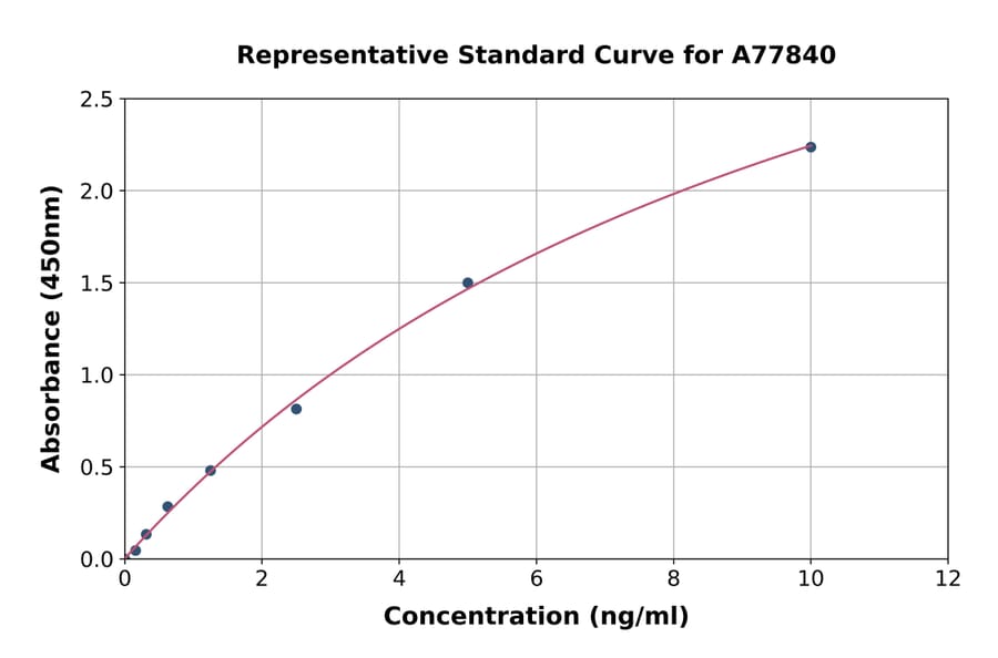 Standard Curve - Human CD44 ELISA Kit (A77840) - Antibodies.com