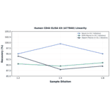 Linearity - Human CD44 ELISA Kit (A77840) - Antibodies.com