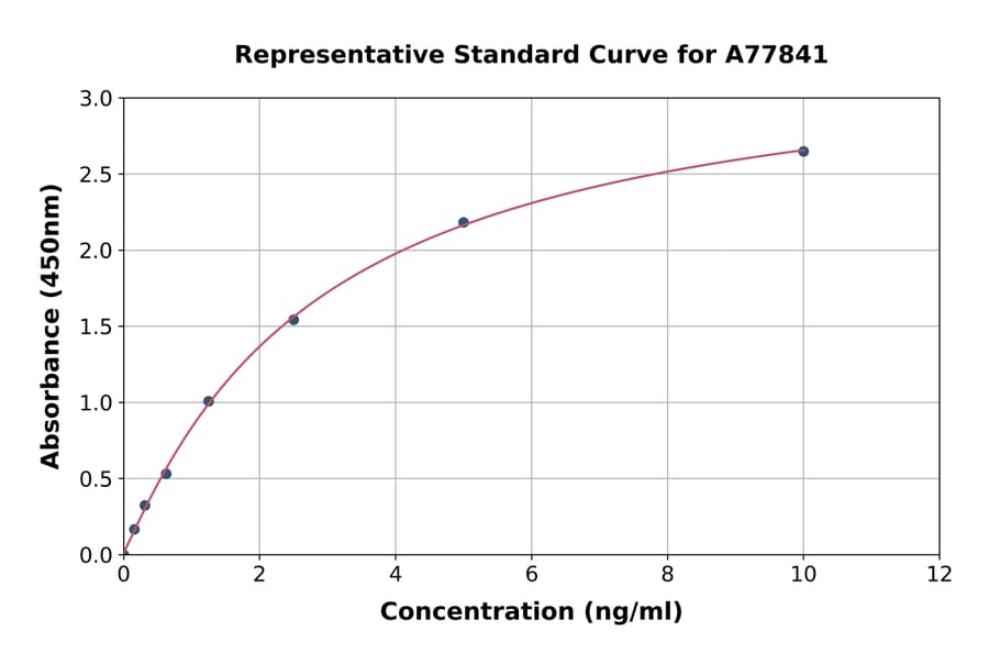 Standard Curve - Mouse CD44 ELISA Kit (A77841) - Antibodies.com