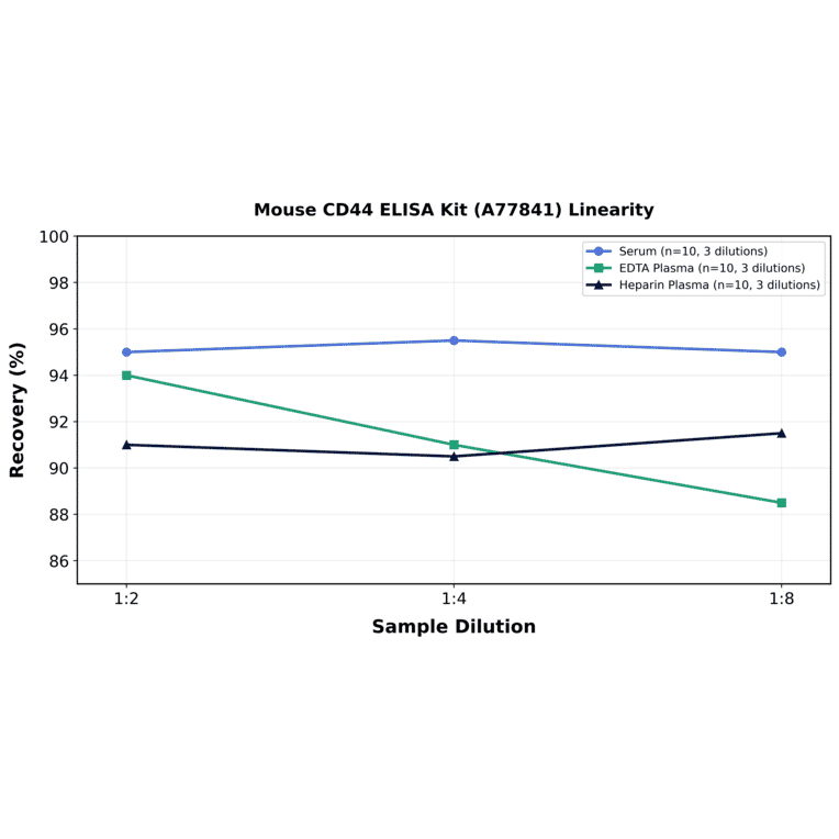 Linearity - Mouse CD44 ELISA Kit (A77841) - Antibodies.com