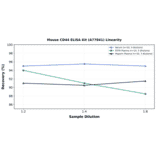 Linearity - Mouse CD44 ELISA Kit (A77841) - Antibodies.com