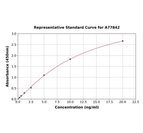 Standard Curve - Human CD52 ELISA Kit (A77842) - Antibodies.com