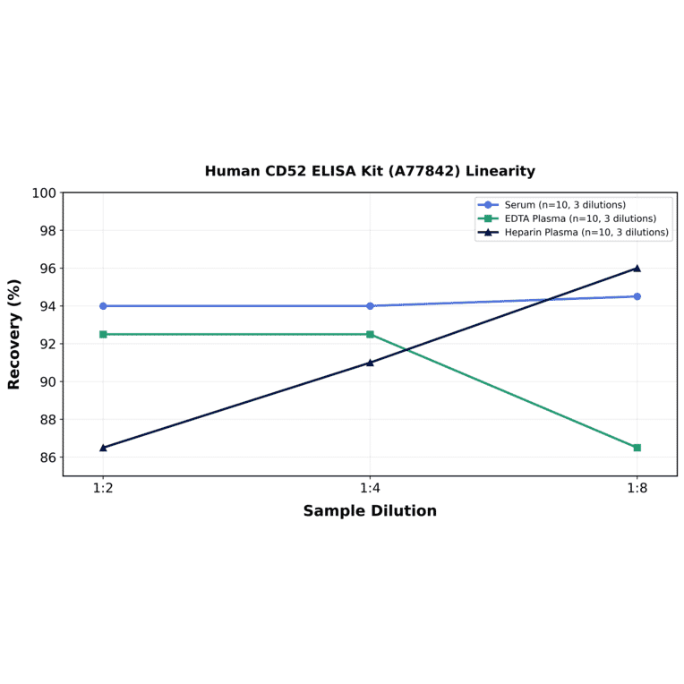 Linearity - Human CD52 ELISA Kit (A77842) - Antibodies.com