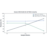 Linearity - Human CD52 ELISA Kit (A77842) - Antibodies.com