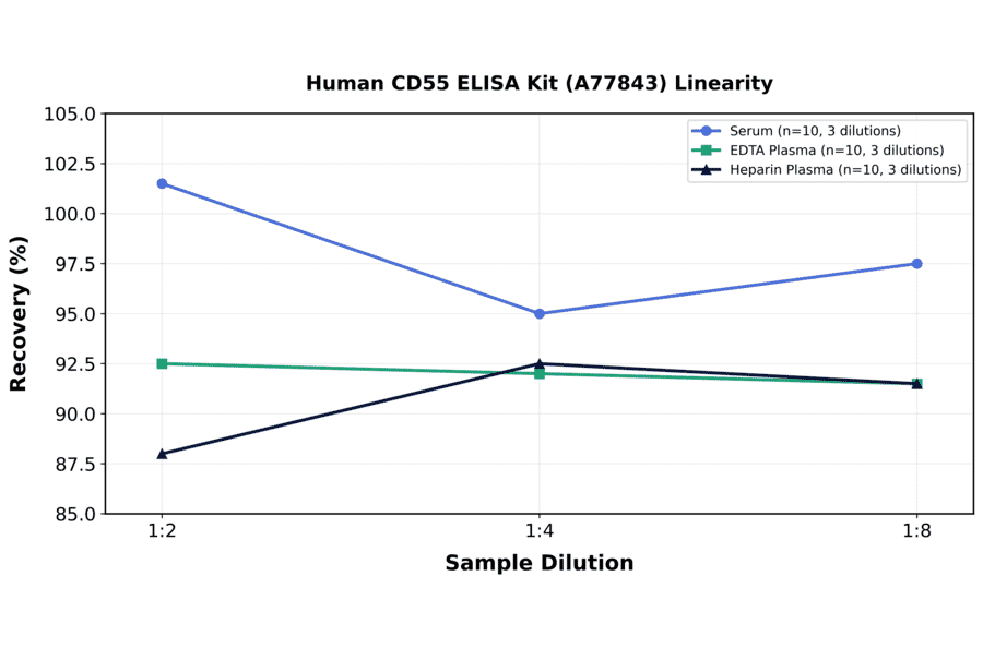 Linearity - Human CD55 ELISA Kit (A77843) - Antibodies.com