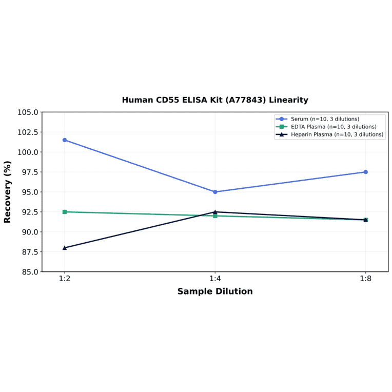 Linearity - Human CD55 ELISA Kit (A77843) - Antibodies.com