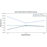 Linearity - Human CD55 ELISA Kit (A77843) - Antibodies.com