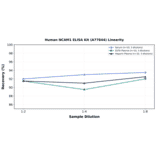 Linearity - Human NCAM1 ELISA Kit (A77844) - Antibodies.com