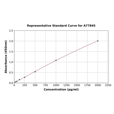 Standard Curve - Human CD59 ELISA Kit (A77845) - Antibodies.com