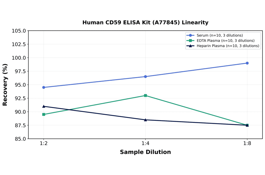 Linearity - Human CD59 ELISA Kit (A77845) - Antibodies.com