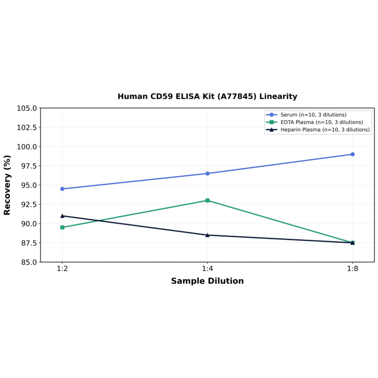 Linearity - Human CD59 ELISA Kit (A77845) - Antibodies.com