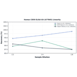 Linearity - Human CD59 ELISA Kit (A77845) - Antibodies.com