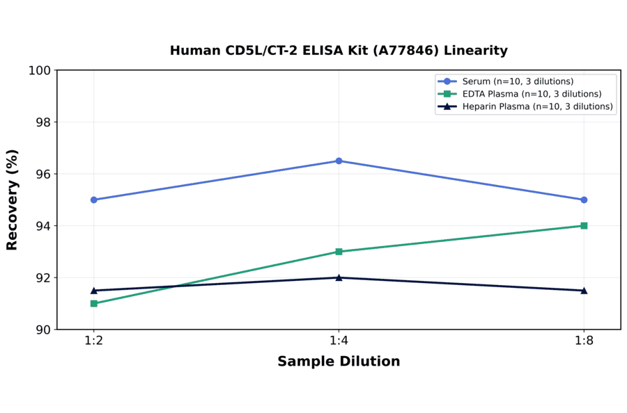 Linearity - Human CD5L/CT-2 ELISA Kit (A77846) - Antibodies.com