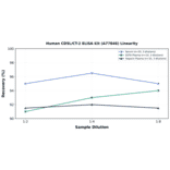 Linearity - Human CD5L/CT-2 ELISA Kit (A77846) - Antibodies.com