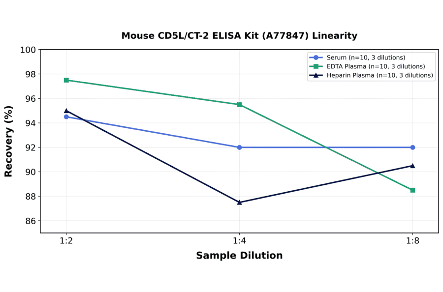 Linearity - Mouse CD5L/CT-2 ELISA Kit (A77847) - Antibodies.com